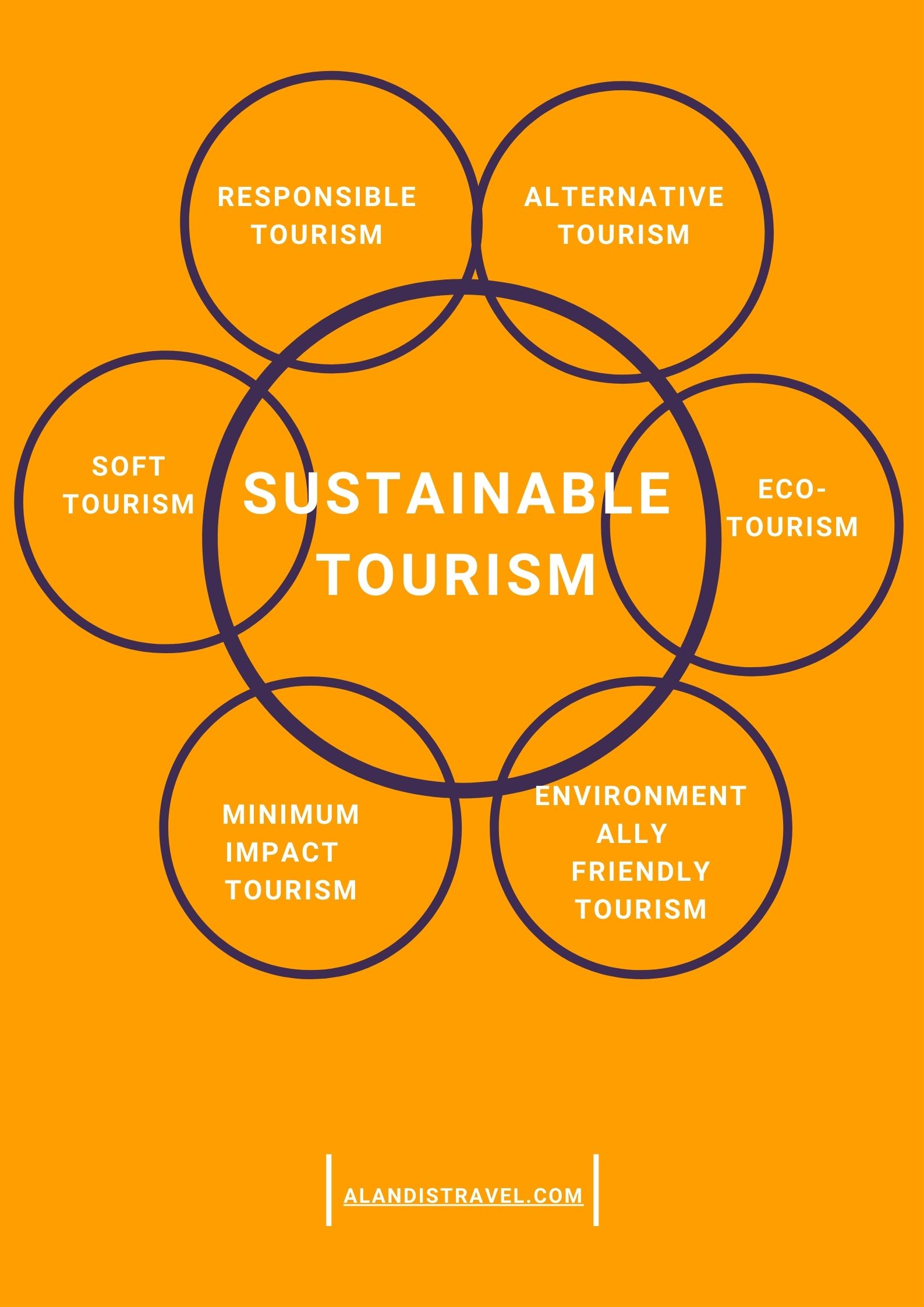 types of sustainable tourism