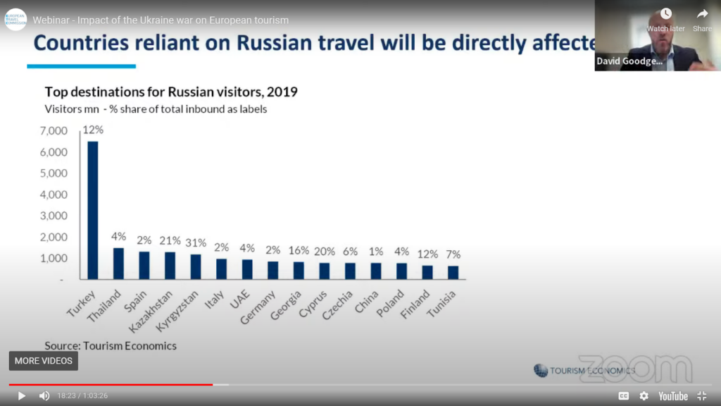 Countries reliant on Russian travel